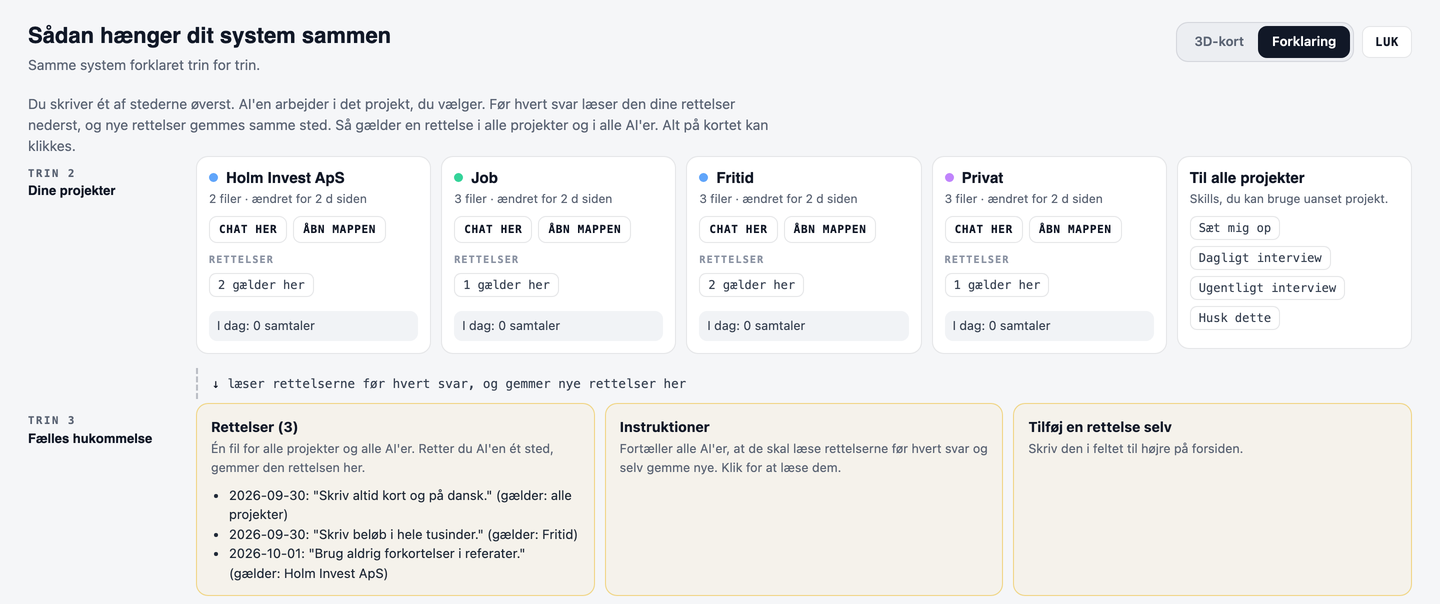 Forklaringen på dashboardet: projekterne og den fælles hukommelse med rettelserne, som alle AI'er læser før hvert svar.
